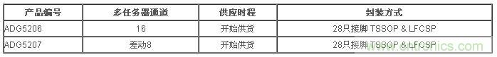 樣品與評估用電路板目前已經(jīng)開始供貨。