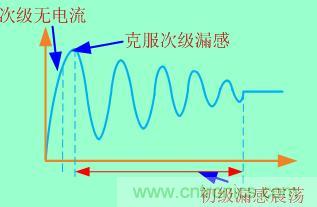加入clamped電路等于把這個(gè)過(guò)程拉長(zhǎng)，電壓應(yīng)力也就減小了