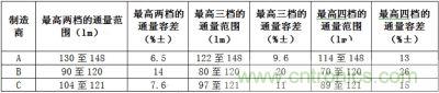 相同LED所具有的最高兩檔、三檔、四檔光通量分檔下的容差值