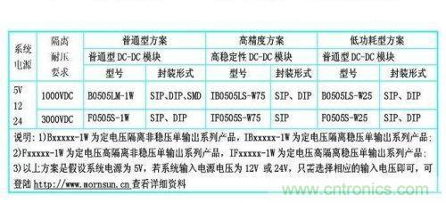 dc/dc電源模塊應(yīng)用在rs-485/232等接口電路中的dc/dc電源模塊的型號(hào)參考。
