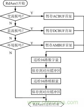 直流、交流、環(huán)境檢測板的巡檢流程圖
