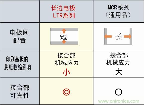 圖3：采用長邊電極構(gòu)造，提高可靠性