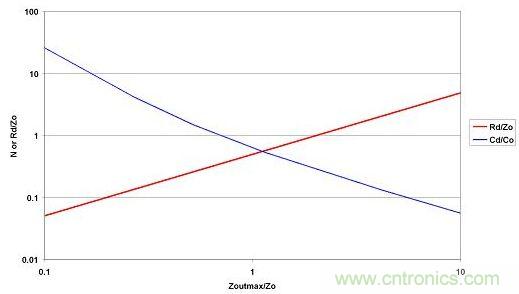選取LO和CO后，便可從最大允許源極阻抗范圍內(nèi)選擇CD和RD