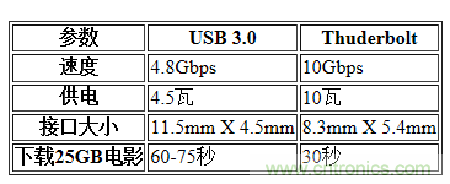 USB3.0、雷電、閃電，熱評(píng)高速接口群雄爭(zhēng)霸