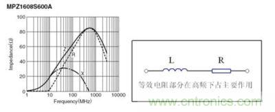 反映磁珠電阻、感抗和總感抗的阻抗曲線及等效電路拓?fù)? width=