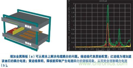 用一塊金屬隔板把集成器隔離起來(lái)，就可有效抑制空腔諧振模式并消除耦合
