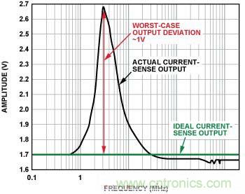 電流傳感器輸出 （無內(nèi)置EMI濾波器，前向功率 = 12 dBm, 100 mV/分頻，3 MHz時直流輸出達(dá)到峰值）