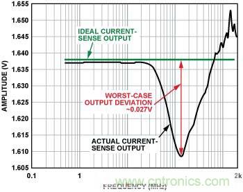 電流傳感器輸出 （內(nèi)置EMI濾波器，前向功率 = 12 dBm, 5 mV/分頻，>100 MHz時直流輸出達(dá)到峰值）
