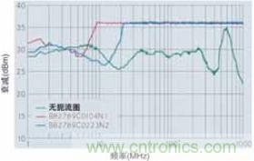 CAN總線處的射頻抗擾性得到加強(qiáng)，扼流圈的應(yīng)用大大增加了抗擾度