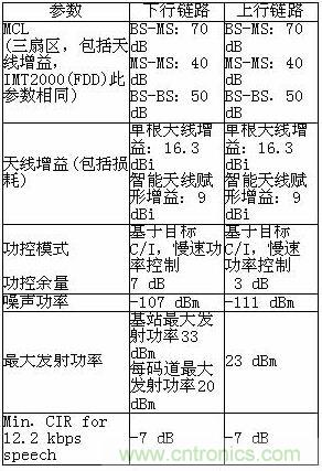 SCDMA系統(tǒng)仿真參數