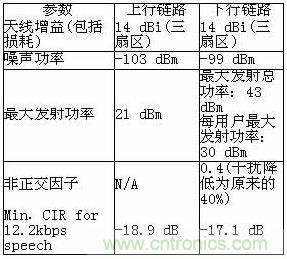 WCDMA系統(tǒng)仿真參數