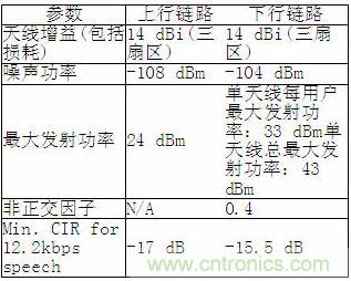CDMA2000系統(tǒng)仿真參數