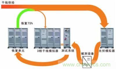 太陽能逆變器測試系統(tǒng)的設(shè)計。測試系統(tǒng)包括含有干線模擬單元的干線部分，一個光伏模擬器和一個功率恢復(fù)單元