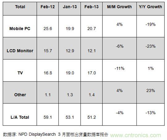 圖1：2012年2月及2013年1、2月大尺寸面板出貨及成長(zhǎng)率 (單位: 百萬(wàn)片)