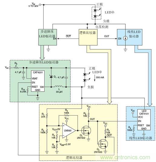 LM393比較器監(jiān)測LED串的低側(cè)電壓，并使能降壓穩(wěn)壓器(CAT4201)或線性穩(wěn)壓器(CAT4101)