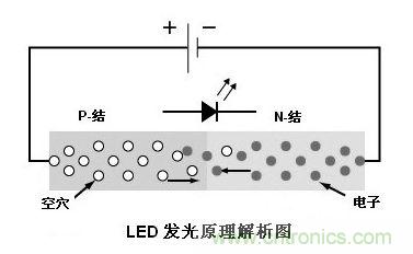 圖1：利用注入式電進(jìn)行發(fā)光的二極管叫發(fā)光二極管，通稱LED