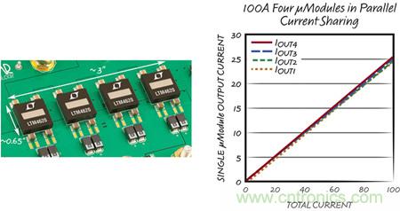 8 相、4 個(gè) µModule 穩(wěn)壓器可擴(kuò)展至 100A的設(shè)計(jì)