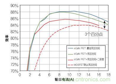 圖4：在12 V轉(zhuǎn)1.2V、1 MHz降壓轉(zhuǎn)換器，eGaN FET與MOSFET器件效率的比較