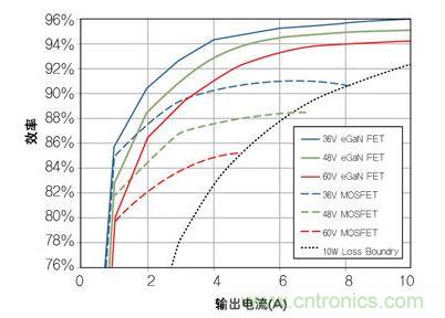 圖8：在36V- 60V轉(zhuǎn)12 V、500kHz 降壓轉(zhuǎn)換器，氮化鎵與MOSFET器件的效率比較