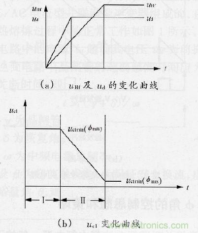 圖4：φ角調(diào)節(jié)過程中uHf，ud及uc1的變化曲線
