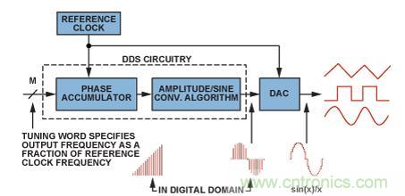 圖2.典型的DDS架構(gòu)和信號(hào)路徑（帶DAC）。