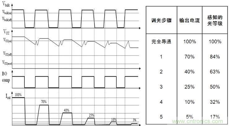 圖4：NCL30081和NCL30083增加了5步準對數(shù)調(diào)光功能。