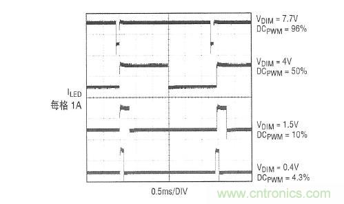 圖2：在圖1所示應(yīng)用中，內(nèi)部產(chǎn)生的PWM信號(hào)和LED電流