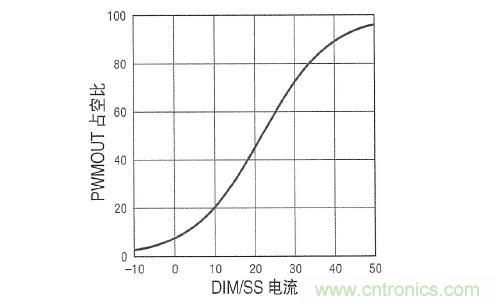 圖3：在 DIM/SS 引腳設(shè)定占空比時(shí)，采用µA級(jí)信號(hào)。這個(gè)引腳還可用于外部PWM信號(hào)，以實(shí)現(xiàn)非常高的調(diào)光比