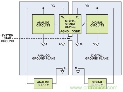 圖8. 混合信號(hào)IC接地：?jiǎn)蝹€(gè)PCB（典型評(píng)估/測(cè)試板）。