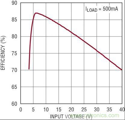圖3：5V、2MHz 汽車(chē)電源的效率隨 VIN 的變化