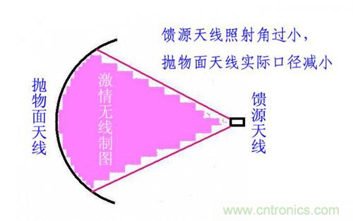 最簡單使用的天線——罐頭天線，可做正饋大鍋饋源！ 