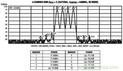 圖3 MAX5879 4載波GSM性能測試，940MHz和2.3Gsps(第一奈奎斯特頻帶)