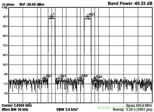 圖5 MAX5879 2載波LTE性能測試，2650MHz和2.3Gsps(第三奈奎斯特頻帶)