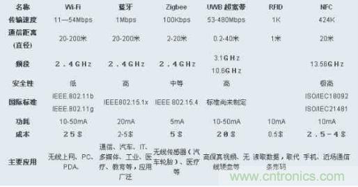 圖：ZigBee、Wi-Fi、藍牙和幾種無線技術(shù)的對比圖
