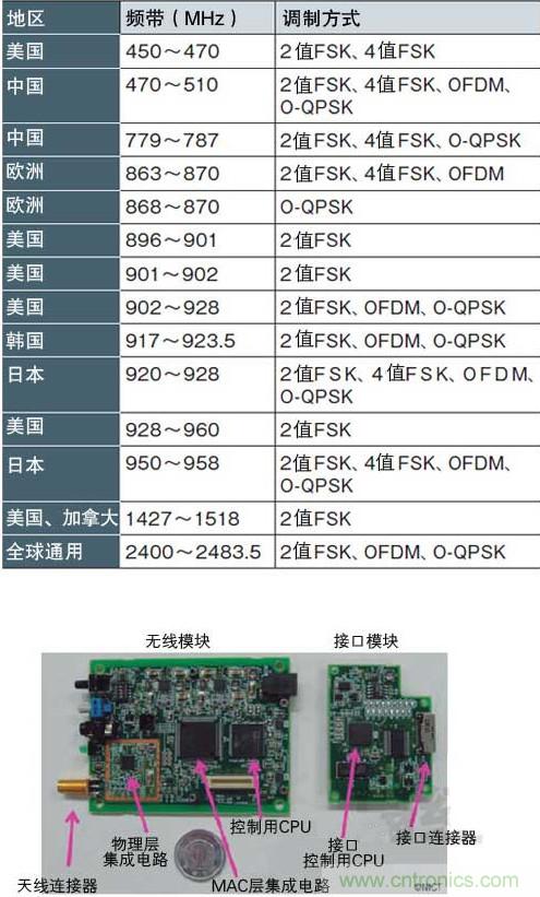圖1：面向智能儀表的“IEEE802.15.4g” 支持各種頻帶和調(diào)制方式，符合各國(guó)的頻率規(guī)定（a）、（b）是NICT開(kāi)發(fā)的支持IEEE802.15.4g的無(wú)線收發(fā)模塊