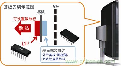 采用DIP封裝，散熱對策更容易