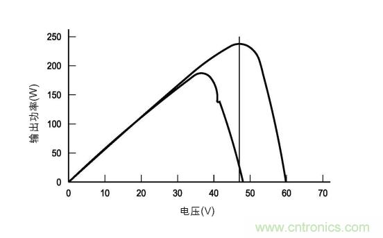 圖3：在各種天氣、時(shí)間和面板熱量條件下的MPP。(TI提供)