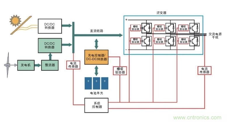  圖6: 可替代能源系統(tǒng)需要在高壓功率電路以及控制器管理功率流之間設(shè)置隔離連接(紅色)。(Avago提供)
