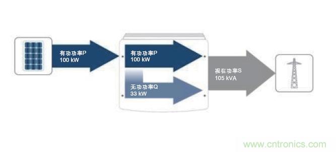 圖7：除了接收到的PV有功功率之外，所需的無功功率也在逆變器中產(chǎn)生。這兩者的幾何和就是視在功率；它對(duì)逆變器設(shè)計(jì)具有決定性的意義。(SMA提供)