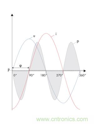 圖8b: 在電流i和電壓u之間的90o相移處，產(chǎn)生一個(gè)帶零平均值的交變呈現(xiàn)的正向和反向輸出---純無功功率 (SMA提供)