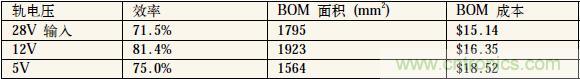 表1：中間軌電壓對電源系統(tǒng)效率、體積和成本的影響