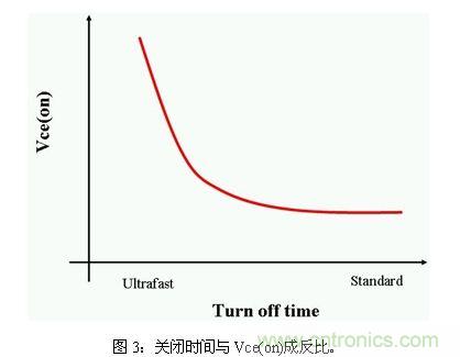 使功耗降至最低，太陽能逆變器IGBT怎么選？