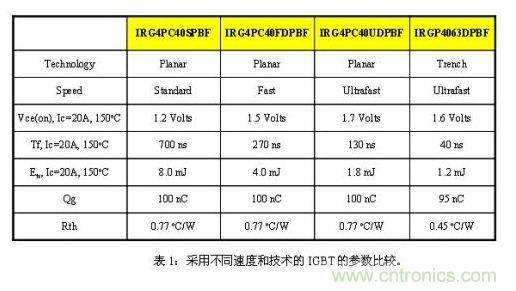 使功耗降至最低，太陽能逆變器IGBT怎么選？