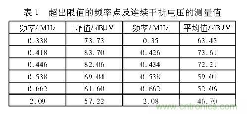 如何抑制電磁干擾？選對濾波電容很重要！