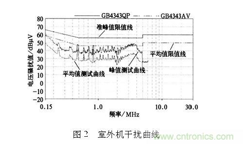 如何抑制電磁干擾？選對濾波電容很重要！