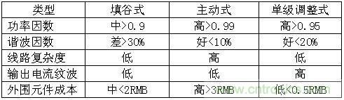 LED驅(qū)動器設(shè)計(jì):如何用低成本實(shí)現(xiàn)高功率因數(shù)