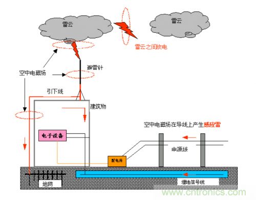 工程師經(jīng)驗(yàn)：如何因地制宜做好接地設(shè)計