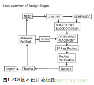 工程師推薦必看！開發(fā)高質(zhì)量PCB設(shè)計指南