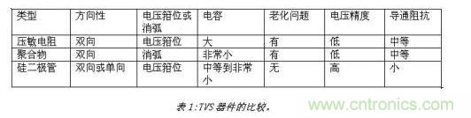 對(duì)抗靜電放電，ESD防護(hù)器件該如何選擇？