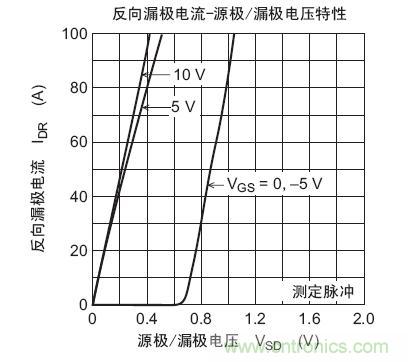 工程師分享：如何選擇合適的MOSFET器件？